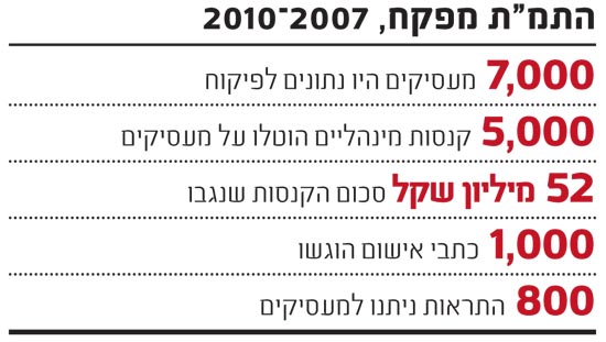 התמת מפקח 2007-2010